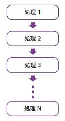 図1　普通のプログラムの処理の遷移