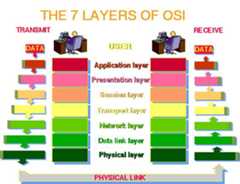 OSI Model
