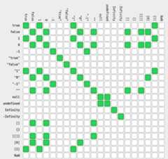 javascript equality table
