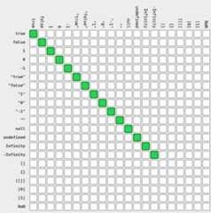 javascript strict equality table