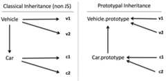 Classic vs Prototypal inheritance