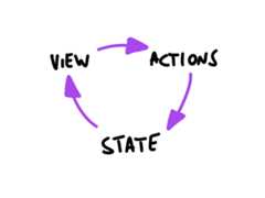 Unidirectional data flow