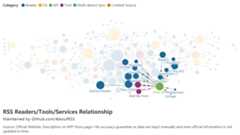 RSS Readers/Tools/Services Relationship
