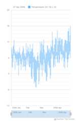 Hilo Chart - AnyChart