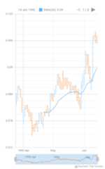 OHLC Chart - AnyChart
