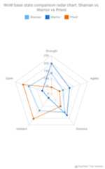 Radar Chart - AnyChart