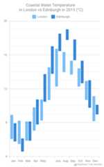 Range Chart - AnyChart