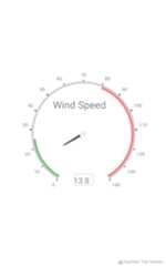 Wind Speed - AnyChart