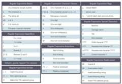 Regular Expression cheat sheet