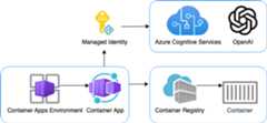 Architecture diagram: Azure Container Apps inside Container Apps Environment, connected to Container Registry with Container, connected to Managed Identity for Azure OpenAI