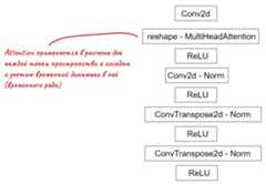 CNN attention architecture