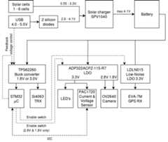 Power Diagram