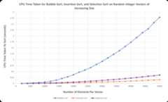 Non-Recursive CPU Time