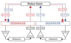 A diagram of how Redux-Doghouse works