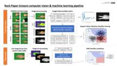 Rock-Paper-Scissors computer vision & machine learning pipeline