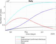 Active, recoverd and deceased cases in italy