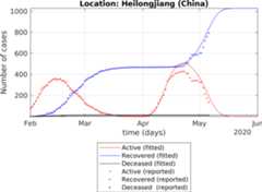 Active, recoverd and deceased cases for multiple waves