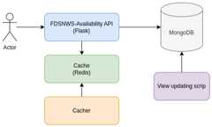 FDSNWS-Availability deployment diagram