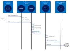 Sequence diagram