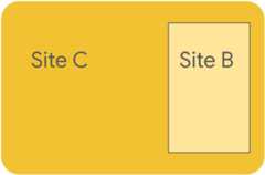 A figure showing Site C embedding Site B