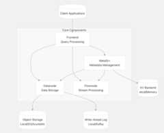 GreptimeDB System Overview