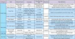 A brief summary of CodeXGLUE, including tasks, datasets, baseline systems, etc.