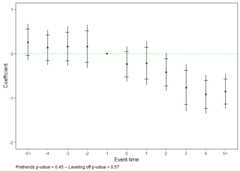 Event-study plot using the example data of the packageand default plotting options.