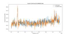 Plot of SCAN and SCANRAW  Data