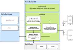NativeScript CLI diagram