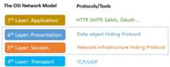 OpenNHP as the OSI 5th and 6th layer