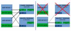 Failover schema for multiple web servers