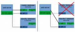 Failover schema for one web server