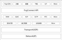 fog connect 架构图