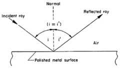 specular reflection