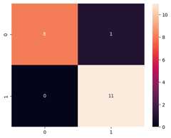 confusion_matrix