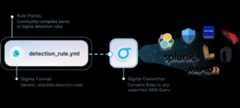 Sigma Description - A diagram showing Yaml Files (Sigma Rules) moving through a Sigma Convertor, and coming out as many SIEM logos, showing how Sigma rules can be converted to many different available SIEM query languages