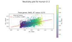 Neutrality plot for human chromosome 2