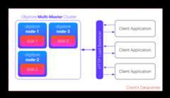 objstore cluster zoom