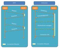 http与websocket