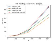 doc/benchmark-init-O2.png