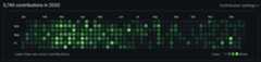 Screenshot of GitHub contributions graph after running import-gitlab-commits with a lot of activity