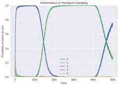 Thompsom Sampling