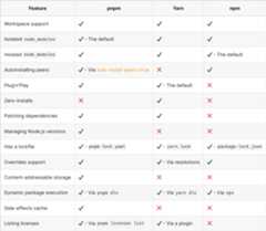 PNPM Features