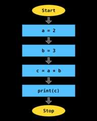 Sequential Flow of Code