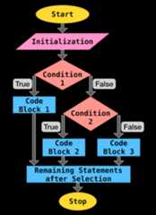 Selection Flow