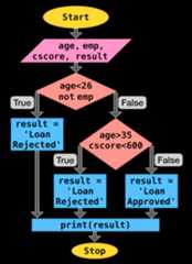 Selection in Flow of Code