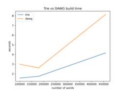 Build time comparison
