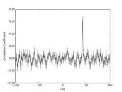 Resulting DCF with peak