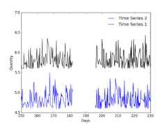 Poorly sampled time series with horrendous gap