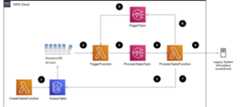 AWS Serverless LIFO Queue Architecture